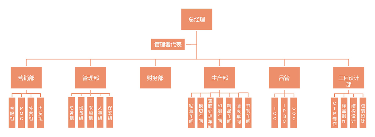 组织架构图